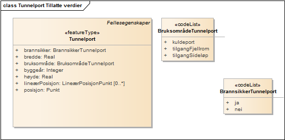 Tunnelport Tillatte verdier