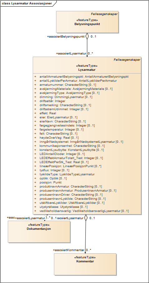 Lysarmatur Assosiasjoner