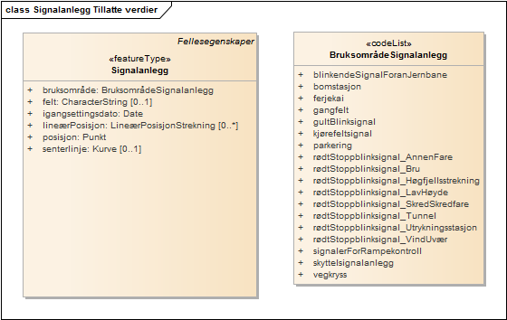 Signalanlegg Tillatte verdier