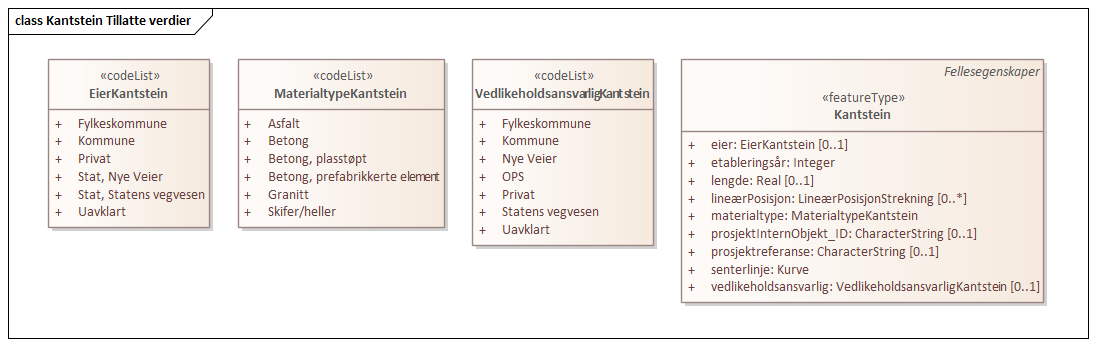 Kantstein Tillatte verdier