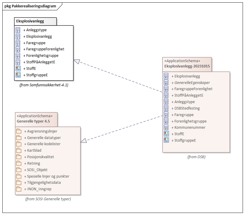 Pakkerealiseringsdiagram