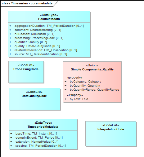 Timeseries - core metadata