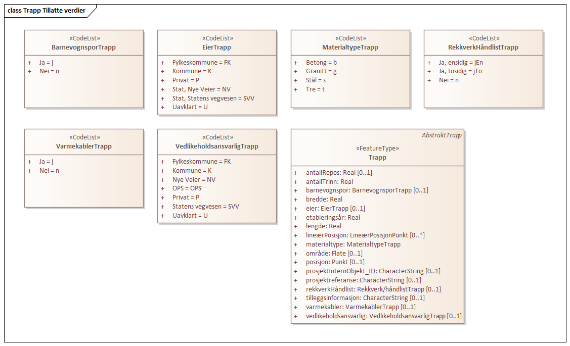 Trapp Tillatte verdier