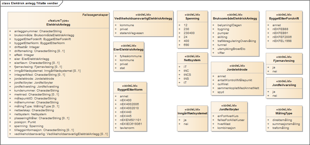 Elektrisk anlegg Tillatte verdier