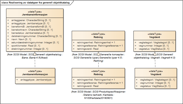 Realisering av datatyper fra generell objektkatalog