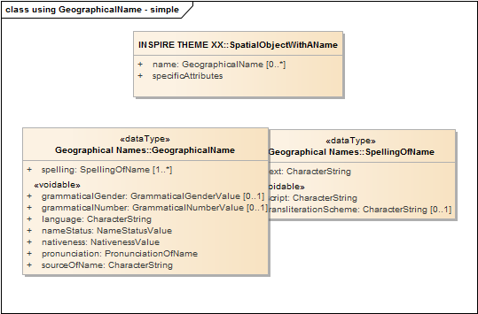 using GeographicalName - simple