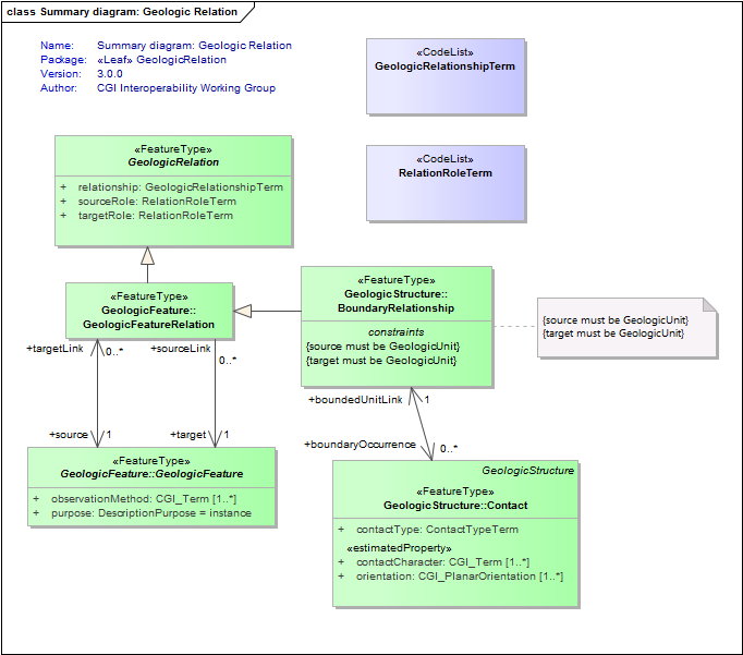 Summary diagram: Geologic Relation