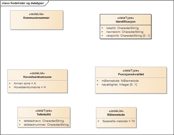 Kodelister og datatyper