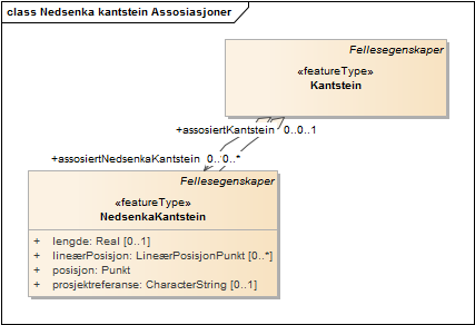 Nedsenka kantstein Assosiasjoner