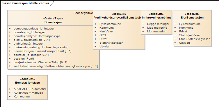 Bomstasjon Tillatte verdier