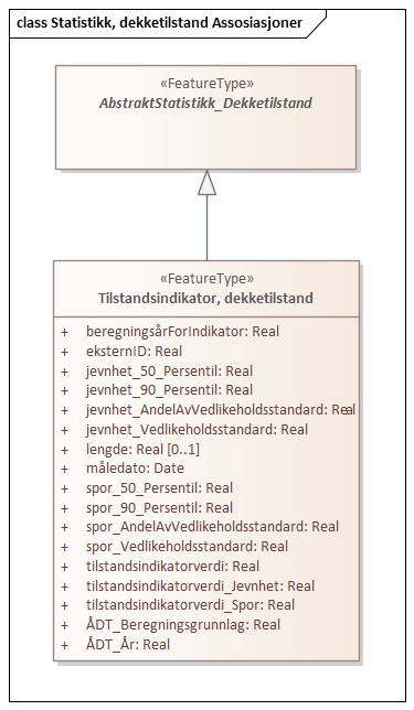 Statistikk, dekketilstand Assosiasjoner