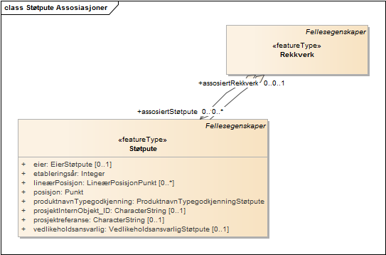 Støtpute Assosiasjoner