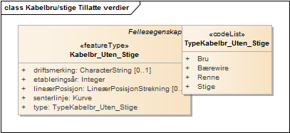 Kabelbru/stige Tillatte verdier