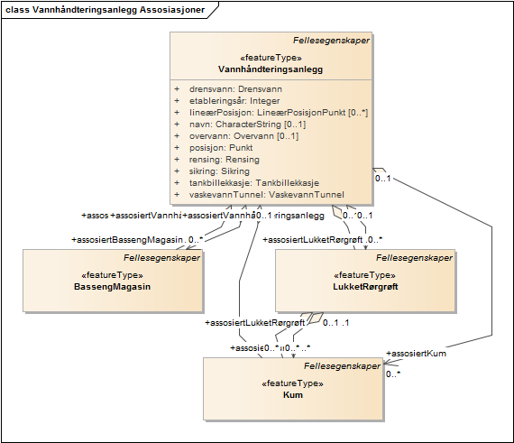 Vannhåndteringsanlegg Assosiasjoner