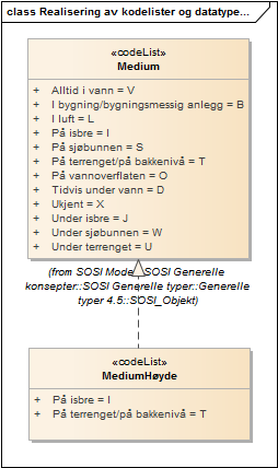 Realisering av kodelister og datatyper fra generell objektkatalog