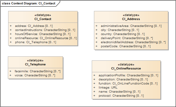 Context Diagram: CI_Contact