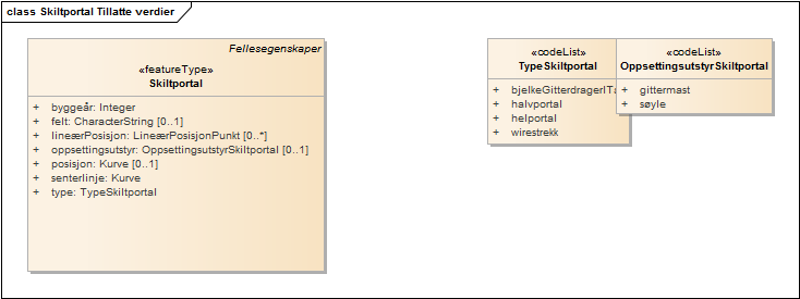 Skiltportal Tillatte verdier