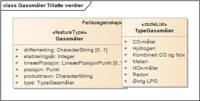 Gassmåler Tillatte verdier