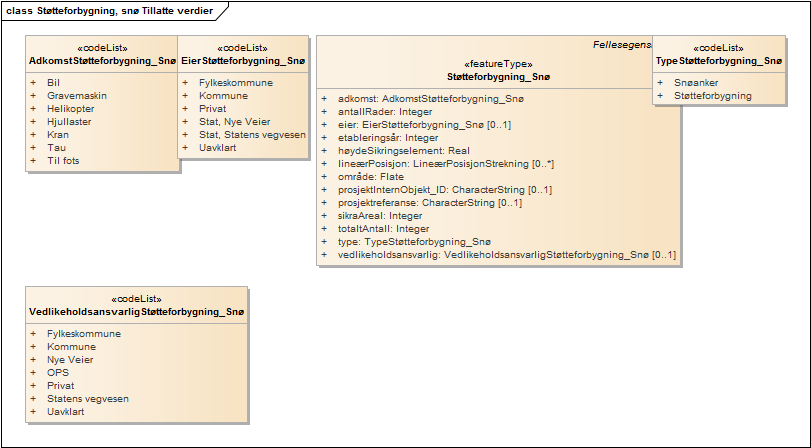 Støtteforbygning, snø Tillatte verdier