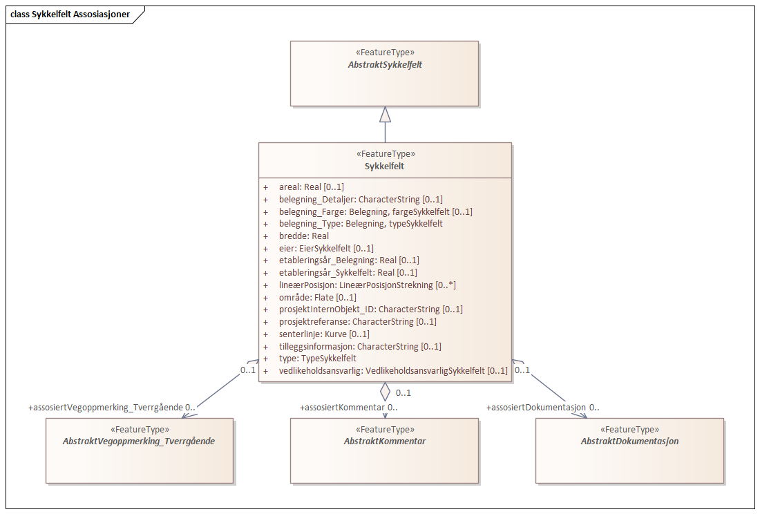 Sykkelfelt Assosiasjoner