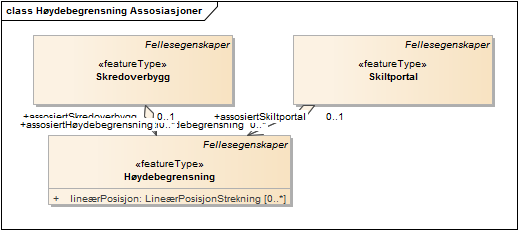 Høydebegrensning Assosiasjoner