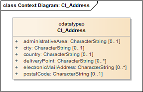 Context Diagram: CI_Address