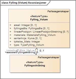 Fylling (Volum) Assosiasjoner