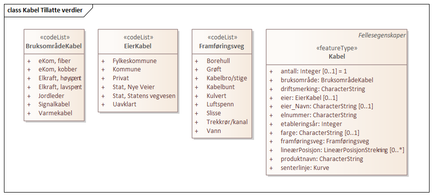 Kabel Tillatte verdier