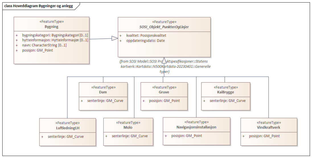 Hoveddiagram Bygninger og anlegg 