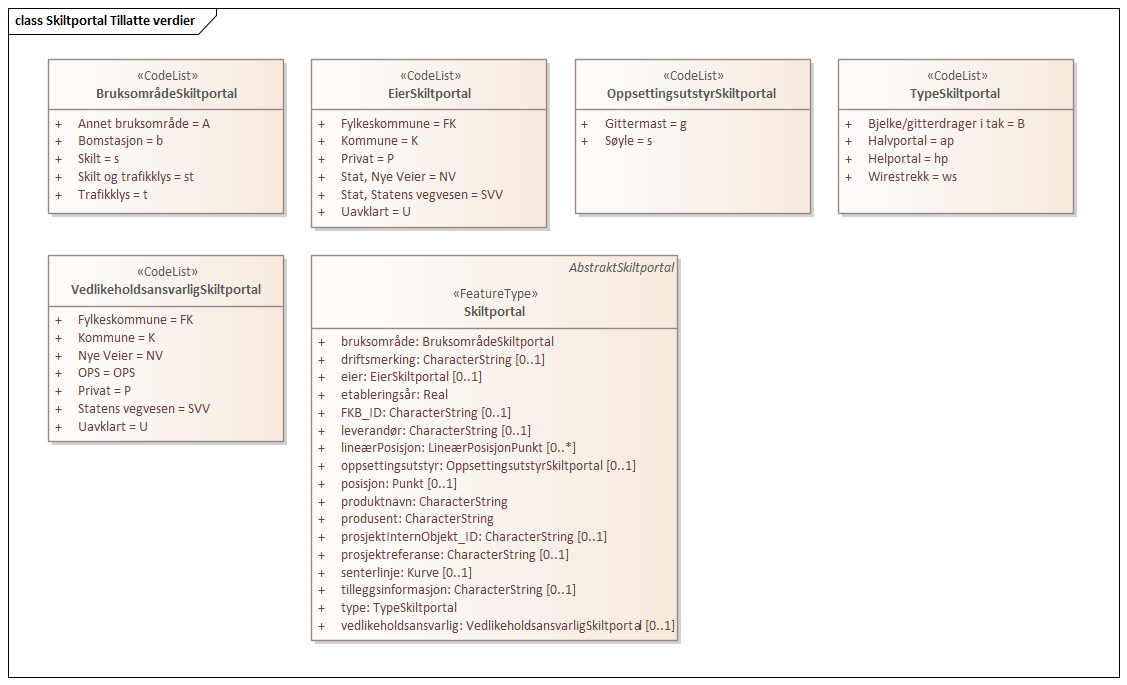 Skiltportal Tillatte verdier