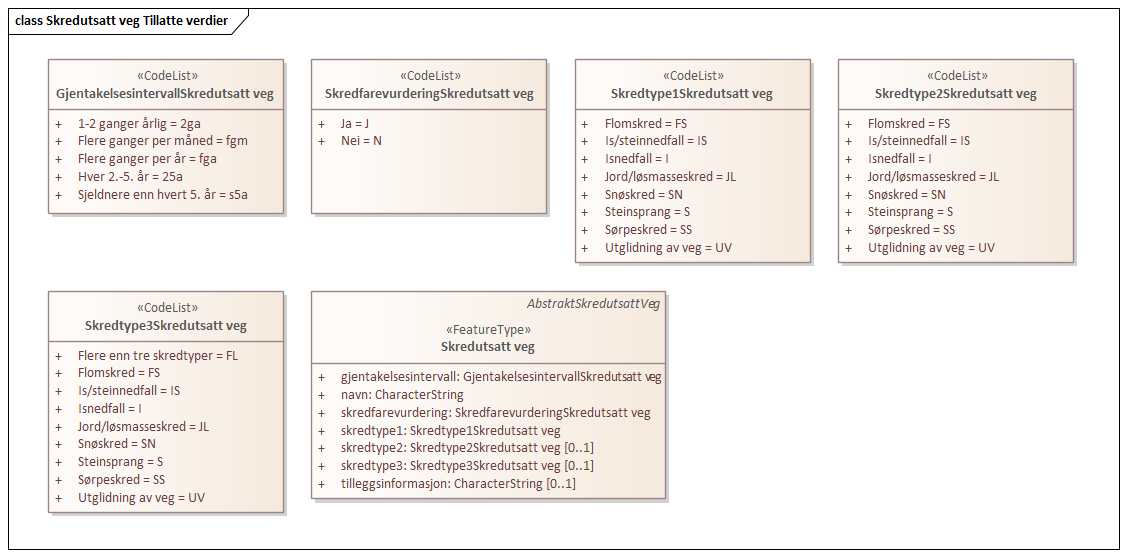 Skredutsatt veg Tillatte verdier