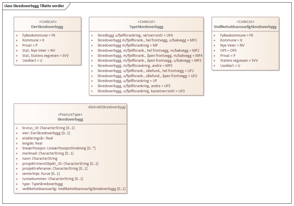 Skredoverbygg Tillatte verdier