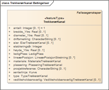 Trekkerør/kanal Betingelser