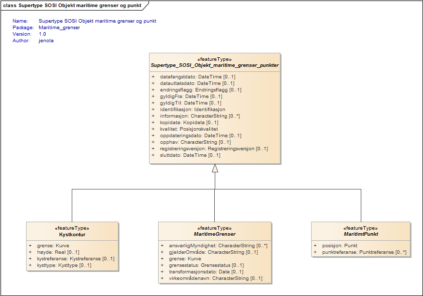 Supertype SOSI Objekt maritime grenser og punkt