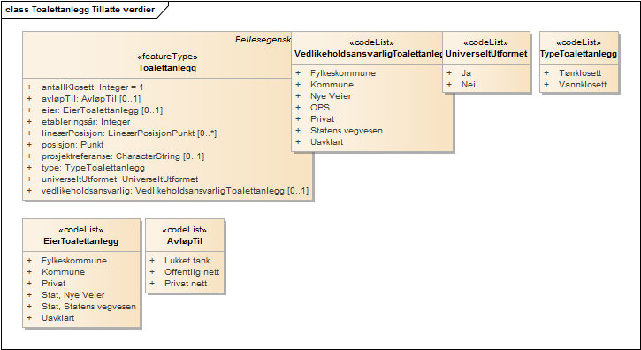 Toalettanlegg Tillatte verdier