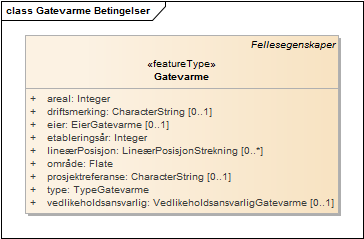 Gatevarme Betingelser