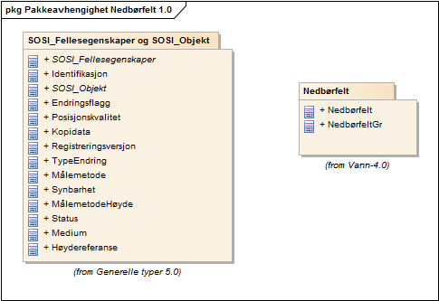 Pakkeavhengighet Nedbørfelt 1.0