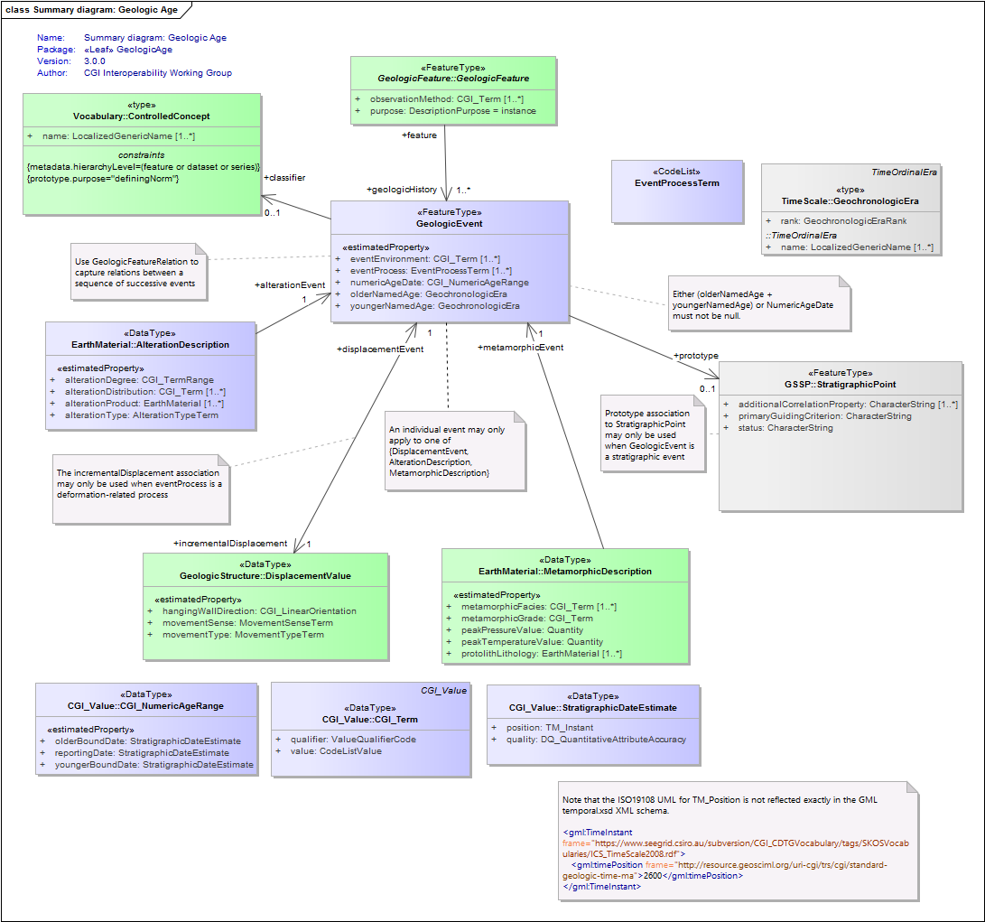 Summary diagram: Geologic Age