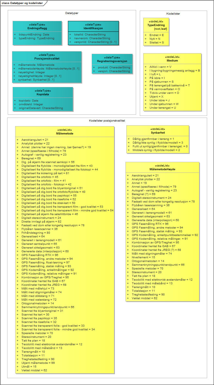 Datatyper og kodelister