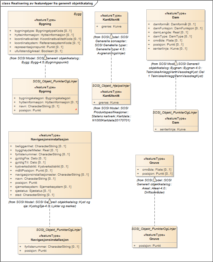 Realisering av featuretyper fra generell objektkatalog