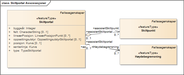 Skiltportal Assosiasjoner