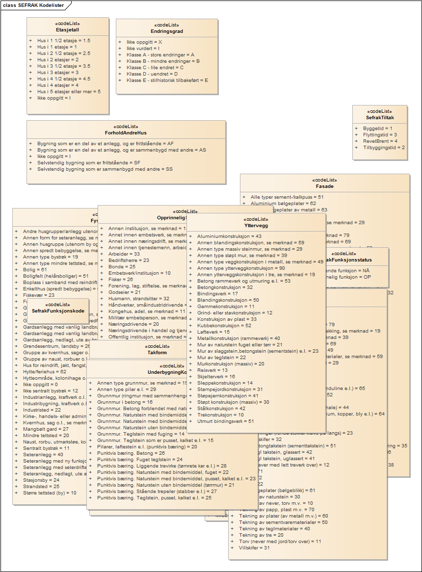 SEFRAK Kodelister