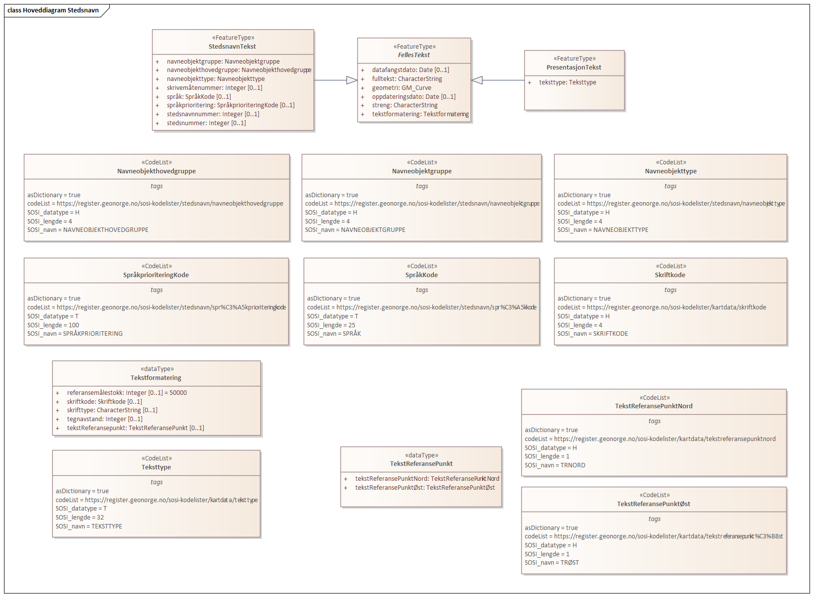 Hoveddiagram Stedsnavn