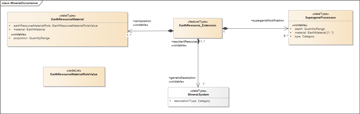 MineralOccurrence