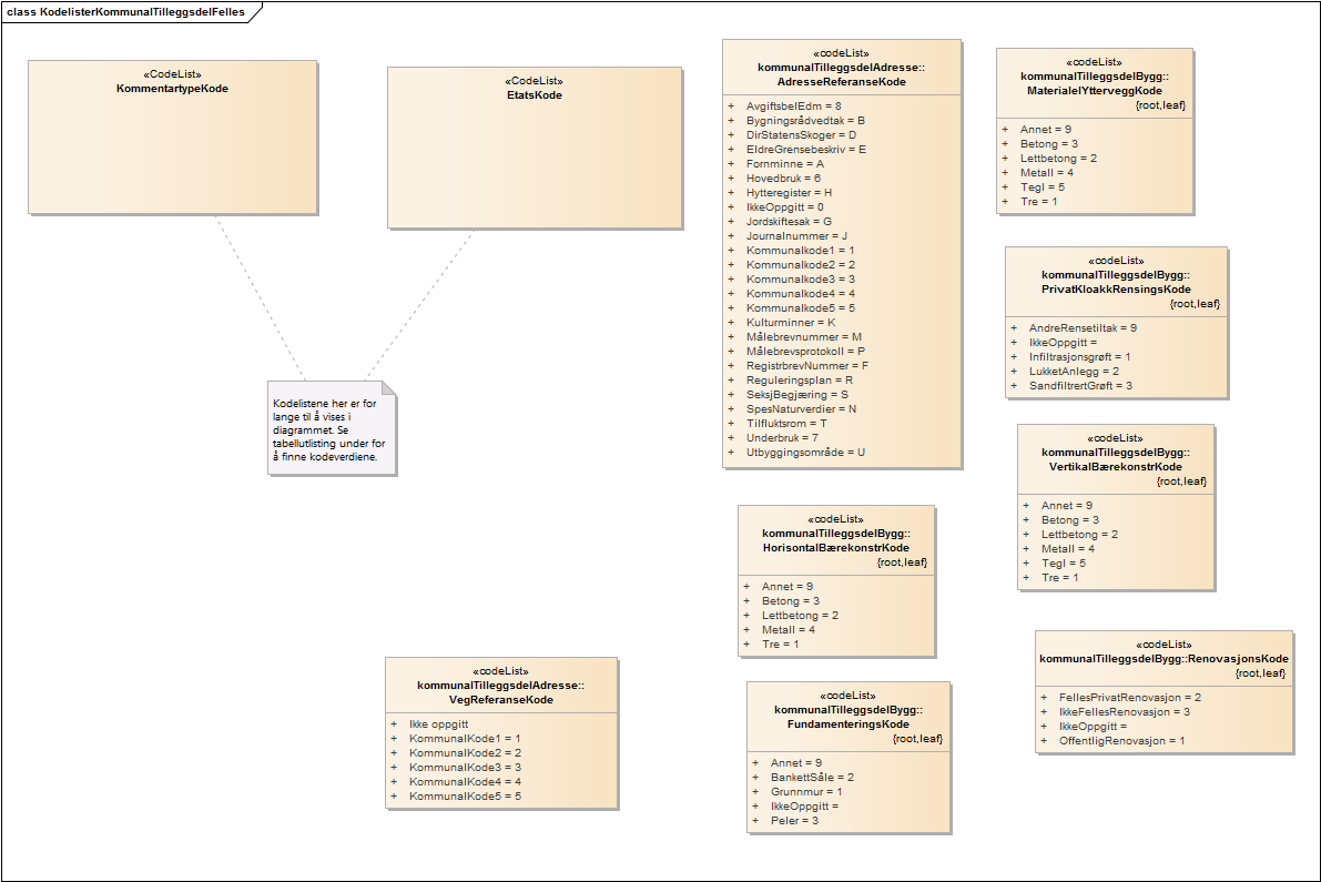 KodelisterKommunalTilleggsdelFelles