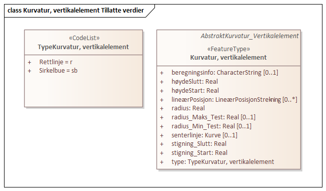 Kurvatur, vertikalelement Tillatte verdier
