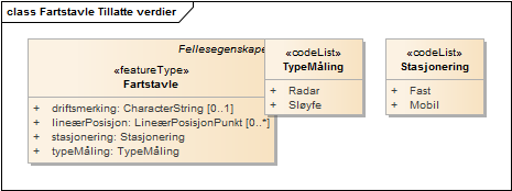 Fartstavle Tillatte verdier