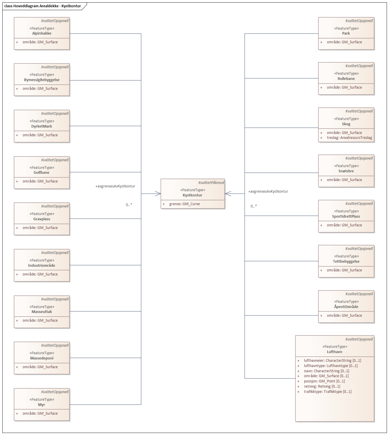 Hoveddiagram Arealdekke - Kystkontur