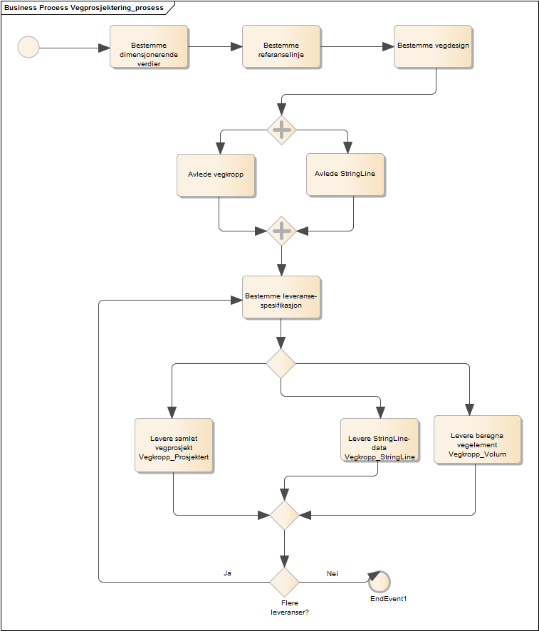 Vegprosjektering_prosess