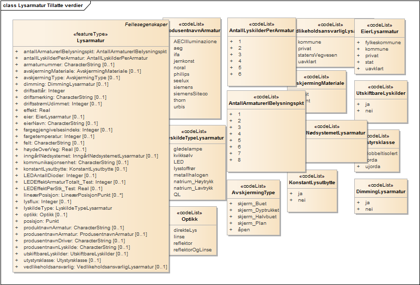 Lysarmatur Tillatte verdier